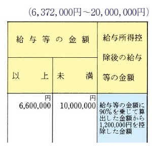 Cách tính nhanh tiền thuế thu nhập cá nhân tại Nhật Bản