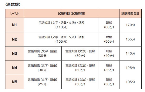 Cấu trúc bộ đề thi JLPT N1, N2, N3, N4, N5 chuẩn mới nhất áp dụng trong kì  thi sắp tới - Japan.net.vn