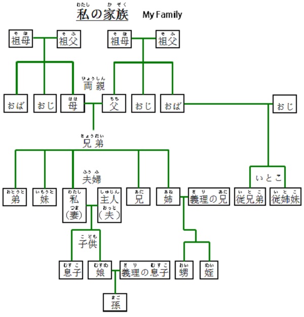 101 Từ vựng tiếng Nhật về gia đình- Bạn thử chưa? 