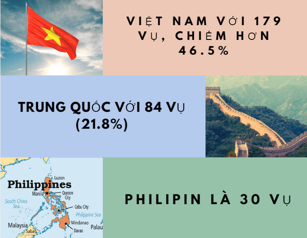 Việt Nam “chiếm” nửa danh sách bị hủy tư cách lưu trú trong năm 2022